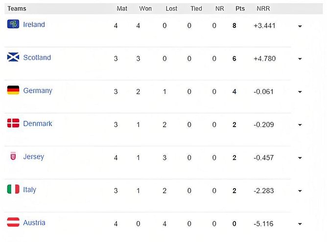 ICC T20 World Cup Europe Qualifiers 2023 Points Table: Updated standings after Match 12