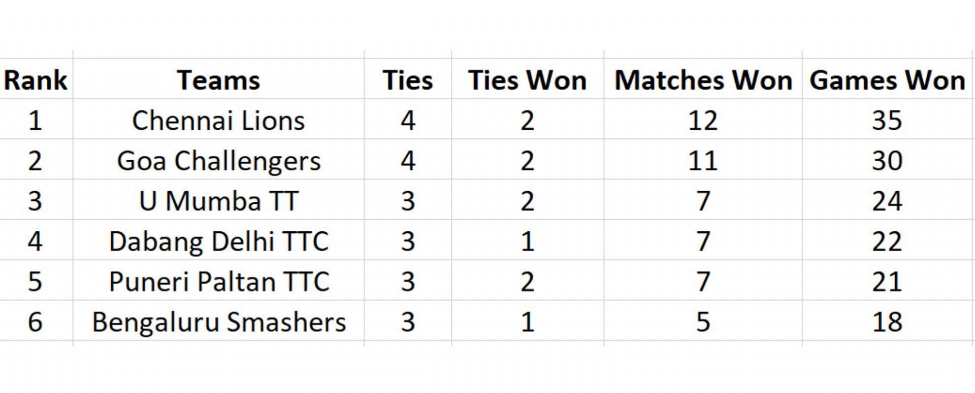 Ultimate Table Tennis points table after Day 10