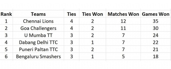 Ultimate Table Tennis 2023 Points Table: Updated standings after Chennai Lions vs Goa Challengers, Match 10
