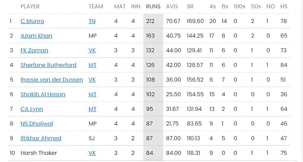 Colin Munro reaches the top spot in the batting charts