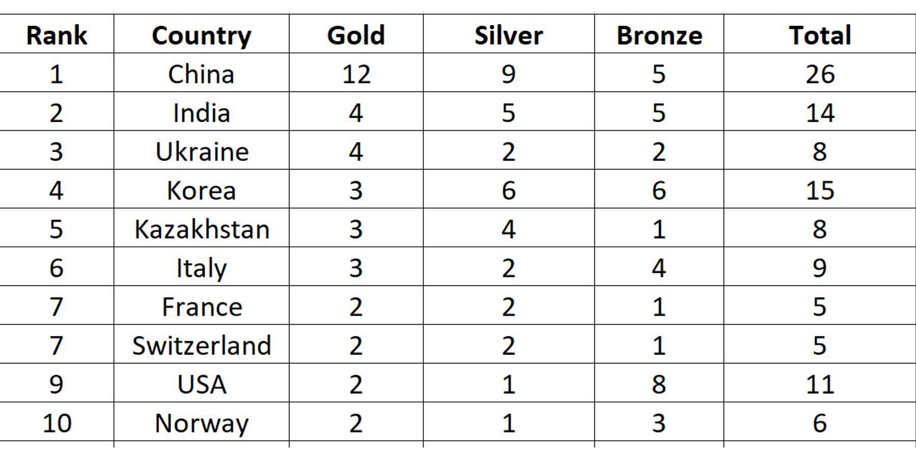 ISSF Junior World Championships 2023 Medal Tally: Updated standings at the end of Day 8 (July 23)