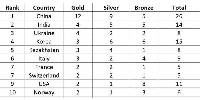 ISSF Junior World Championships 2023 Medals Tally: Updated standings at the end of Day 8 (July 23)