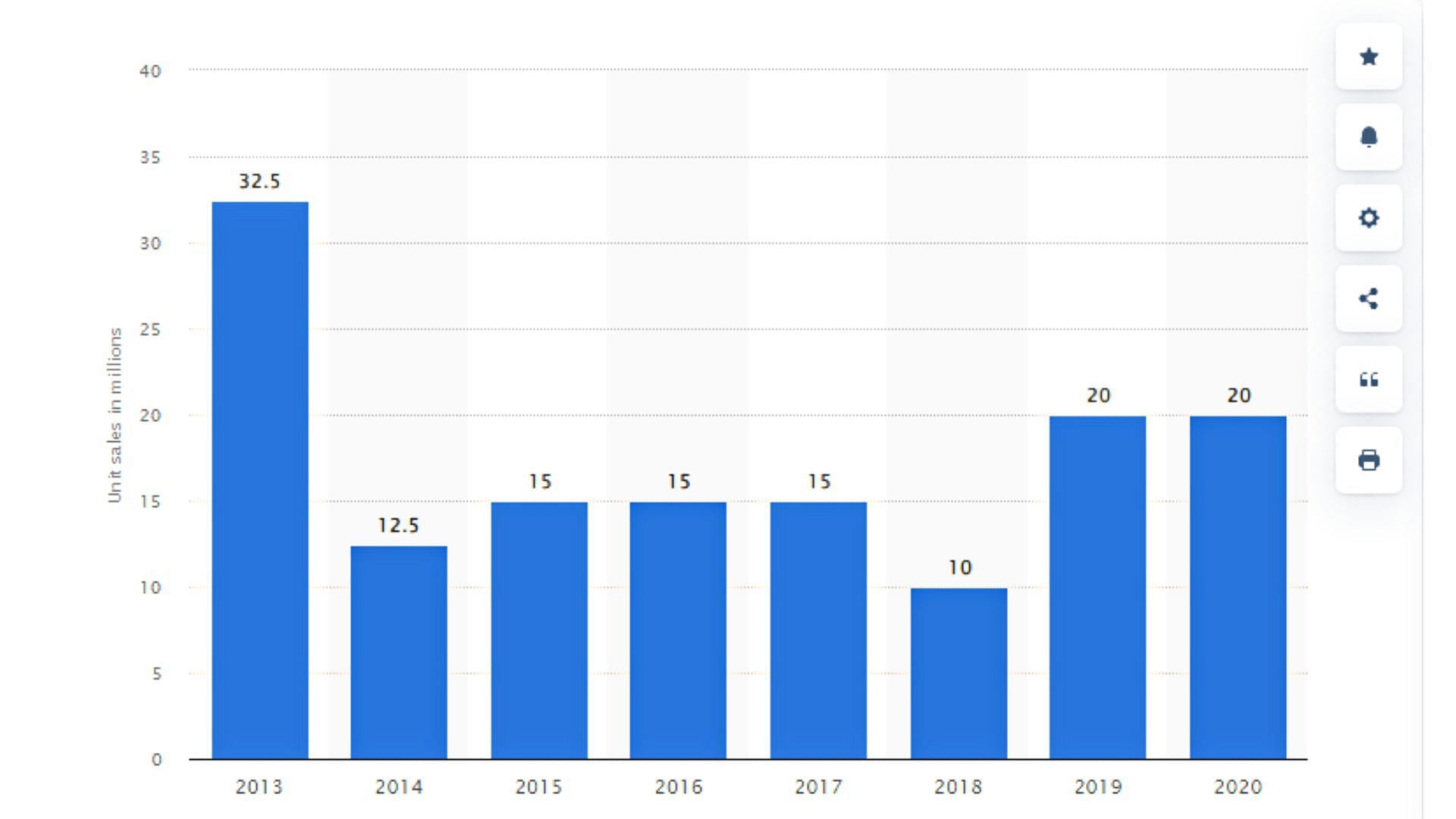 Grand Theft Auto 5&#039;s year-by-year sales till 2020 (Image via statista.com)