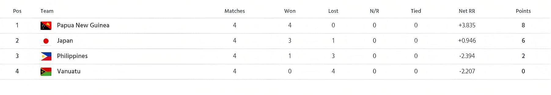 ICC T20 World Cup EAP Qualifiers 2023 Points Table