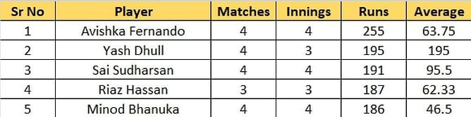 ACC Emerging Teams Asia Cup 2023 Most Runs and Most Wickets standings: Avishka Fernando and Nishant Sindhu on top – Updated after Semi-Final 2