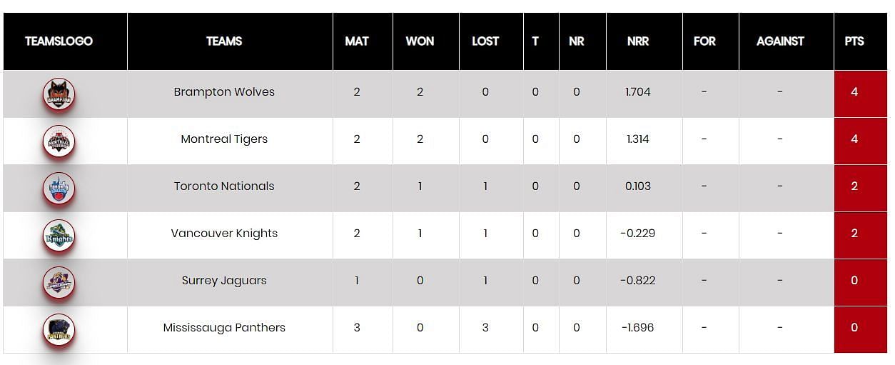 GT20 Canada 2023 Points Table          