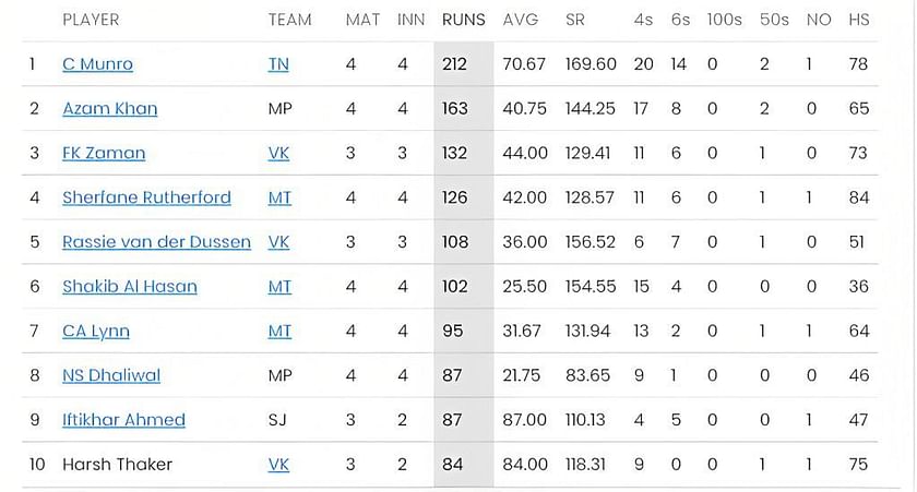 GT20 Canada 2023 Most Runs and Most Wickets Standings: Colin Munro and ...