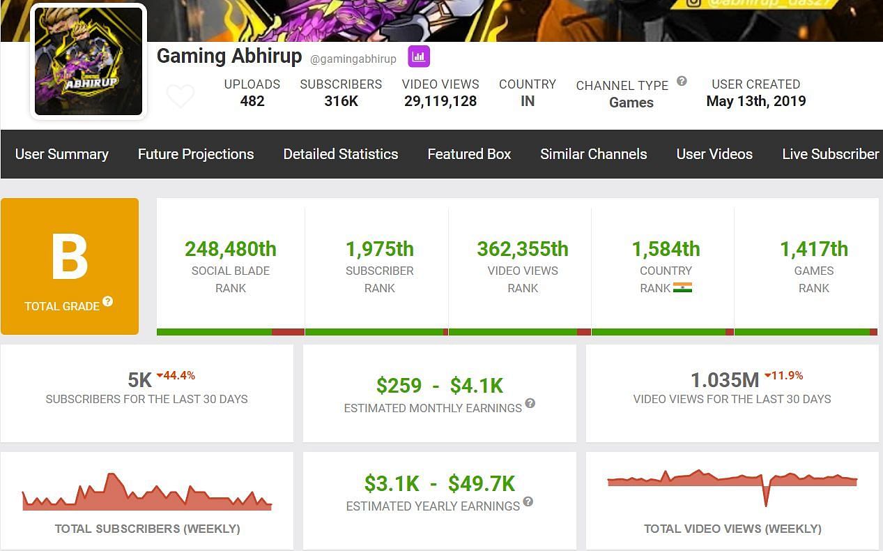 Gaming Abhirup&#039;s estimated monthly income (Image via Social Blade)