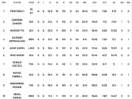 Trent Boult reaches the top spot in the bowling charts