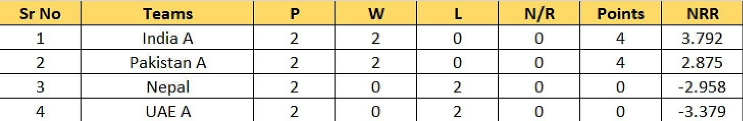 Points Table of Group B after the conclusion of match 10