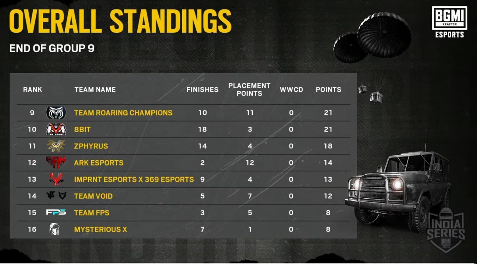 Round 1 Group 9 overall standings (Image via BGMI)