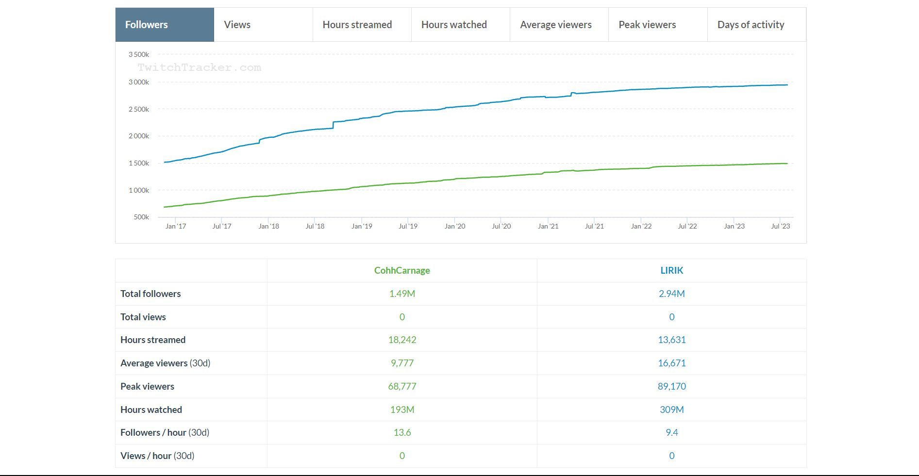 Comparison between the Twitch Streamers. (Image via TwitchTracker)