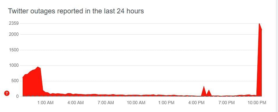 Twitter outage reports in the past 24 hours (Image via Down Detector)