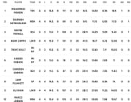 Mohammed Mohsin continues to stay on top of the wickets list