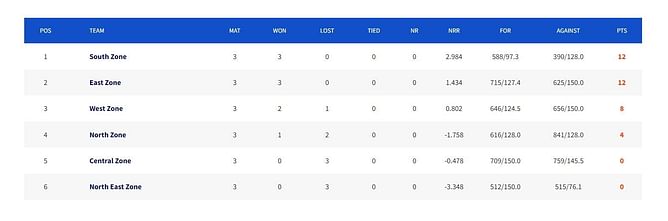 Deodhar Trophy 2023 Points Table: Updated standings after South Zone vs North East Zone, Match 9
