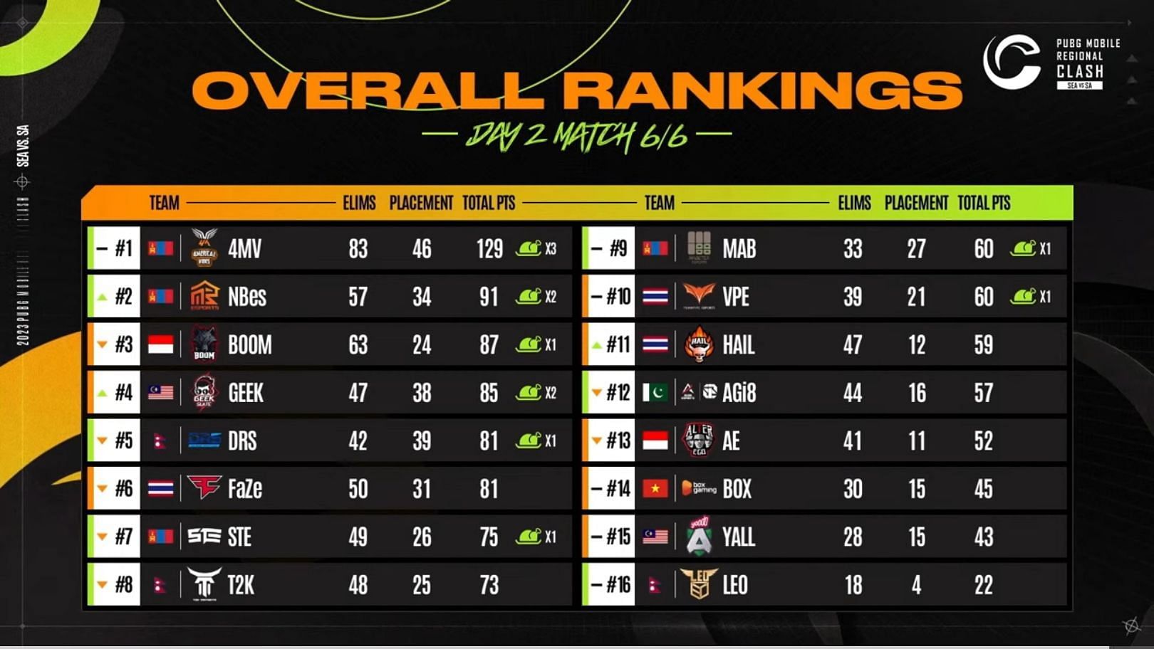 PMRC standings after Day 2 (Image via PUBG Mobile)