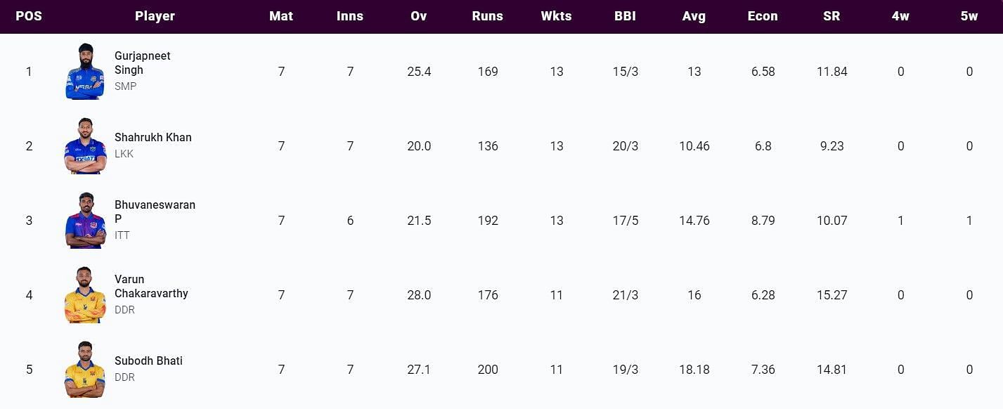 Most Wickets list after Match 27 (Image Courtesy: www.tnpl.com)