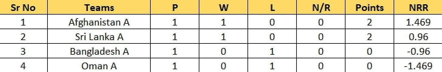 Updated Points Table of Group A after Match 4