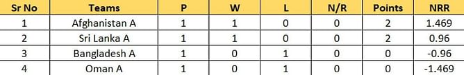 ACC Men’s Emerging Teams Asia Cup 2023 Points Table: Updated standings after Pakistan A vs Nepal, Match 4