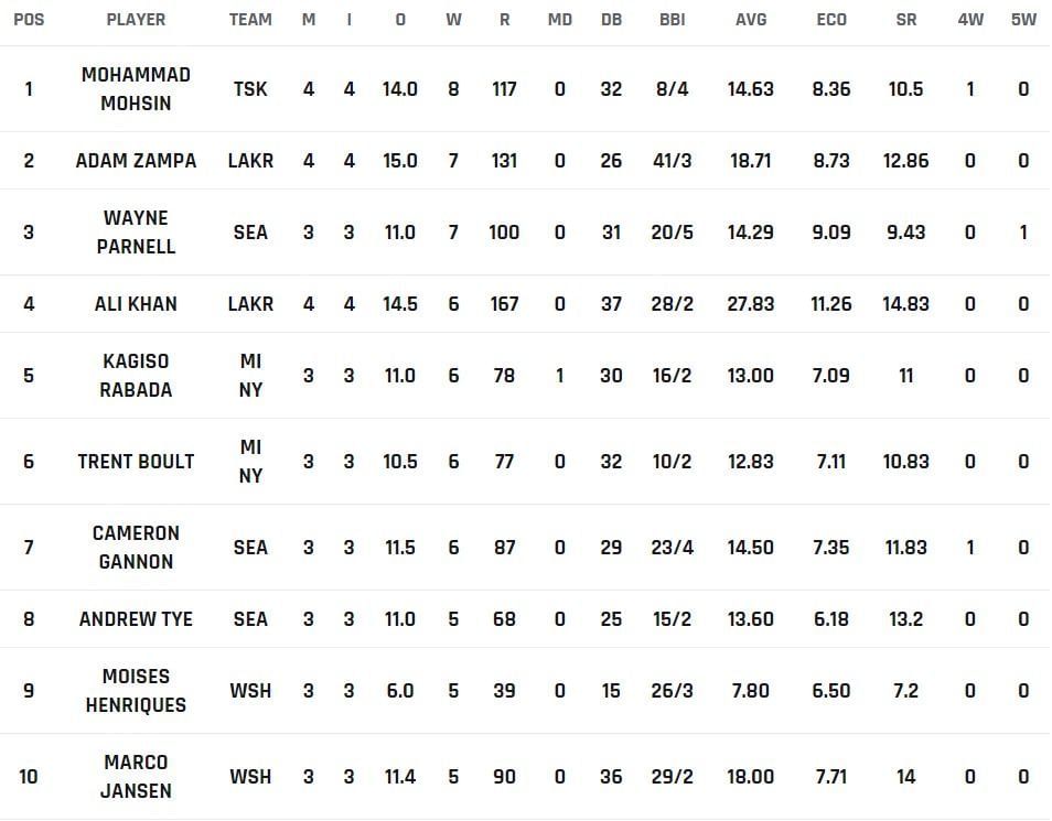 Most Wickets list after Match 10