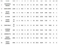 Most Wickets list after Match 10