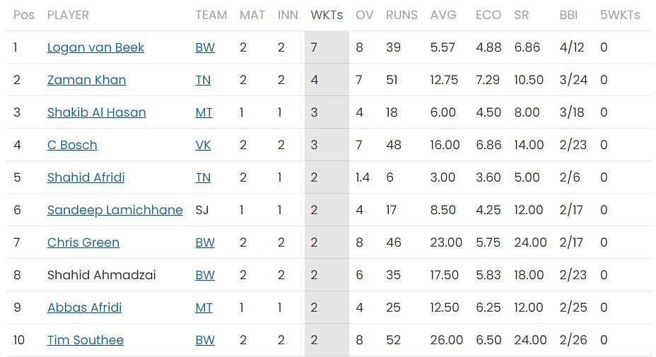 Logan van Beek leads bowling charts for 2nd consecutive day