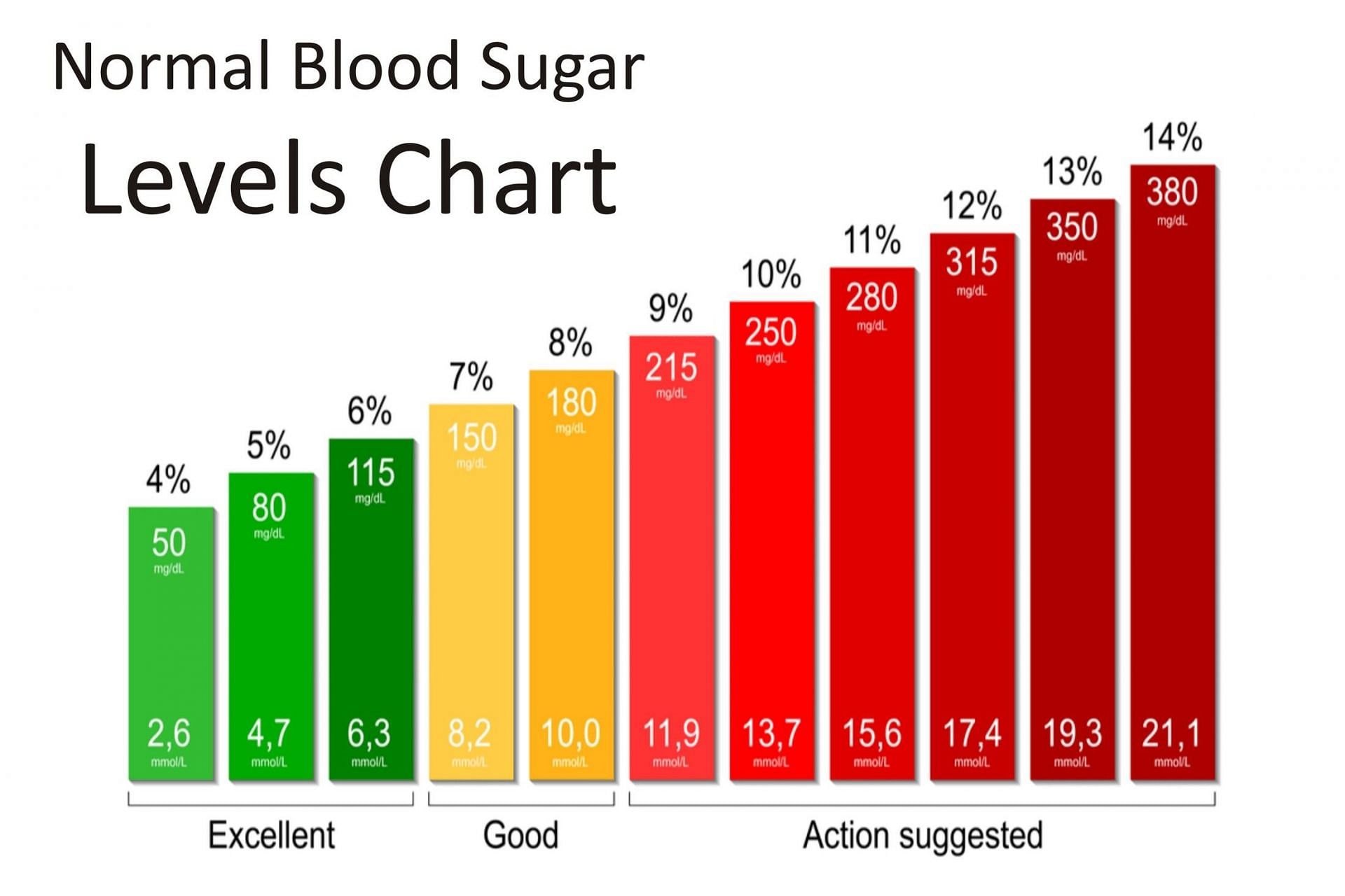 A chart depicting levels of blood sugar in humans (Image via Google)