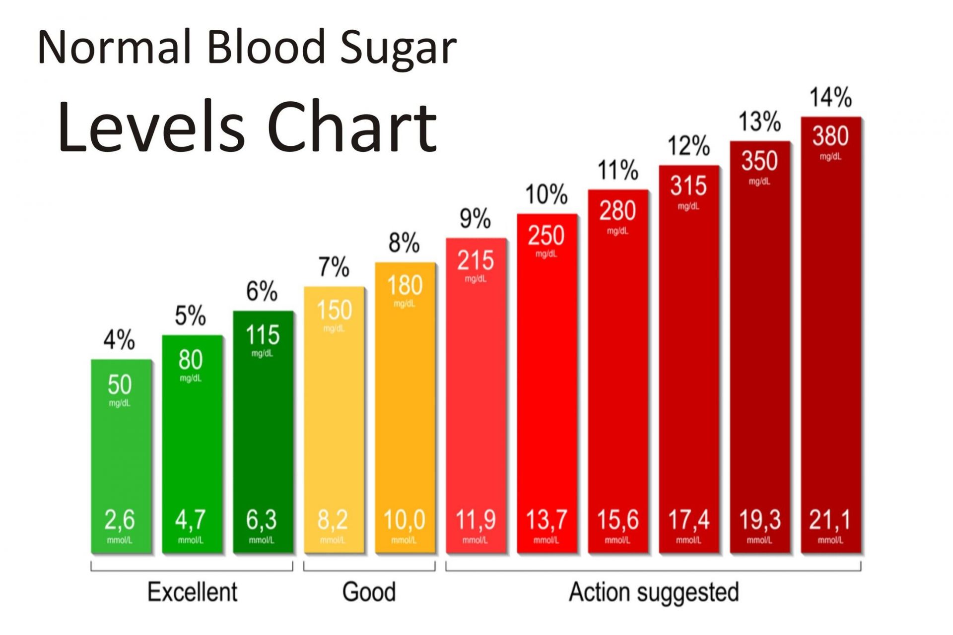 A chart depicting levels of blood sugar in humans (Image via Google)