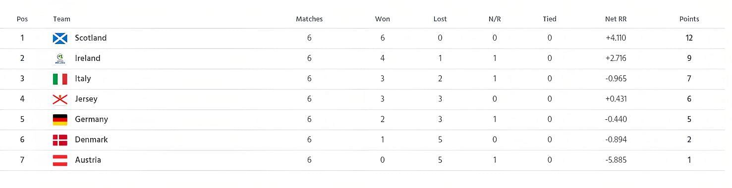 ICC T20 World Cup Europe Qualifiers 2023 Points Table
