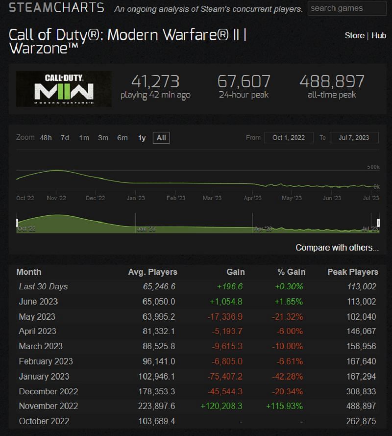 Call of Duty: Modern Warfare 2 crushes the Steam charts thanks to