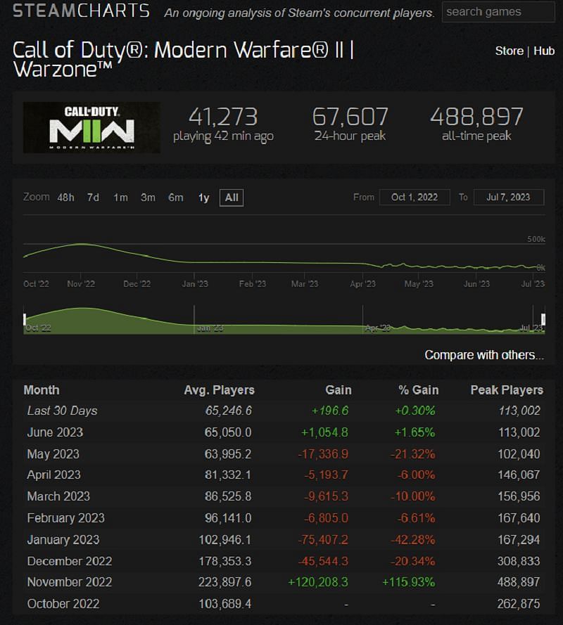 Modern Warfare 2 - Live Player Count (2023)