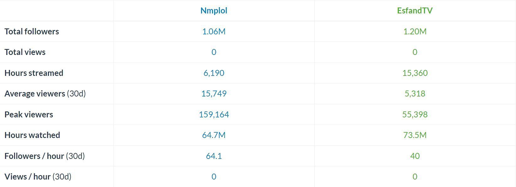 Twitch Statistics Head-To-Head (Image via TwitchTracker)