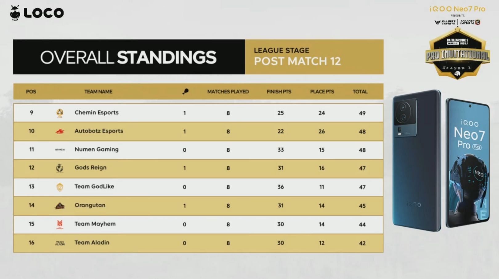 GodLike Esports was in 13th place after Day 2 (Image via Villager Esports)