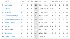 GT20 Canada 2023 most runs and most wickets standings: Azam Khan and Logan Van Beek lead - Updated after Vancouver Knights vs Montreal Tigers, Match 9