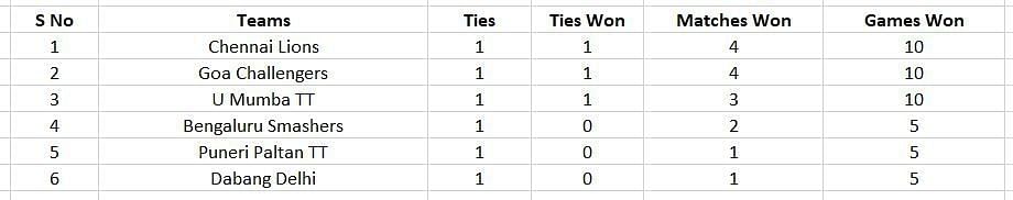 Updated Ultimate Table Tennis 2023 Points table after Day 3