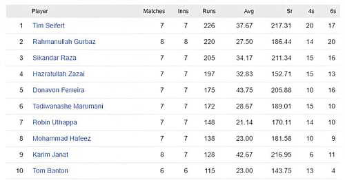 Tim Siefert stays at the top of the batting charts