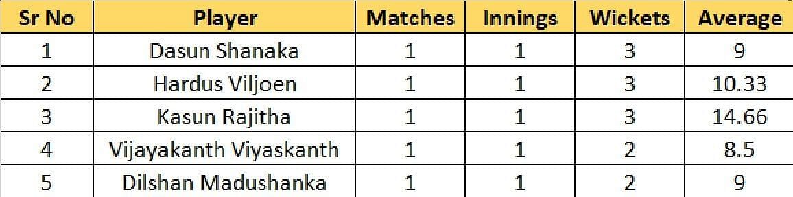 Most Wickets List after the conclusion of Match 2