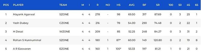 Deodhar Trophy 2023 Most Runs and Most Wickets standings: Mayank Agarwal and Vidwath Kaverappa lead the charts – Updated after Match 12