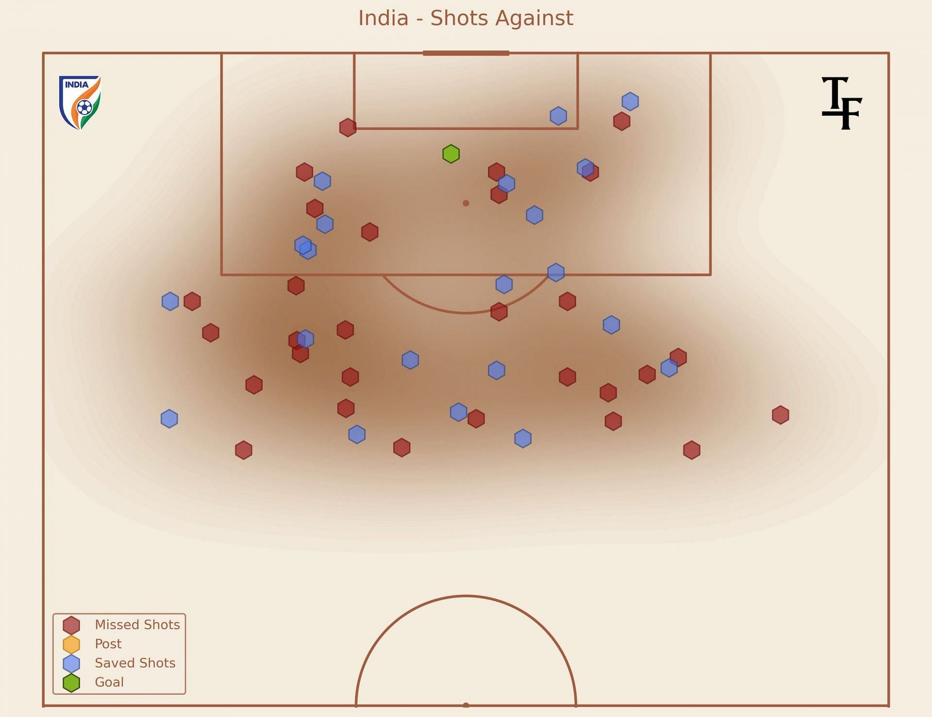 India&#039;s shots conceded map in the SAFF Championship (Image Credits: @totalf0otball - Twitter)