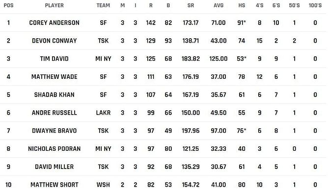 MLC 2023 Most Runs and Most Wickets standings: Corey Anderson and Mohammad Mohsin lead the charts – Updated after Match 8