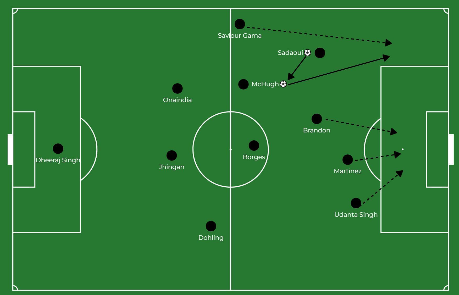 FC Goa&#039;s potential use of third-man combinations on the left side.