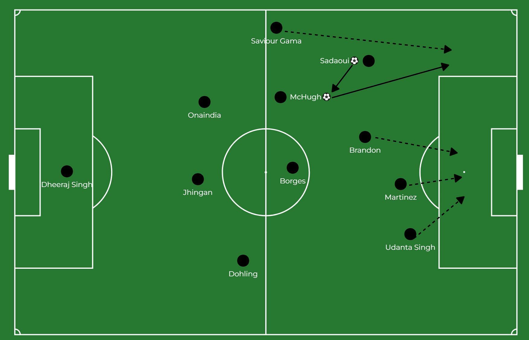 FC Goa's potential use of third-man combinations on the left side.