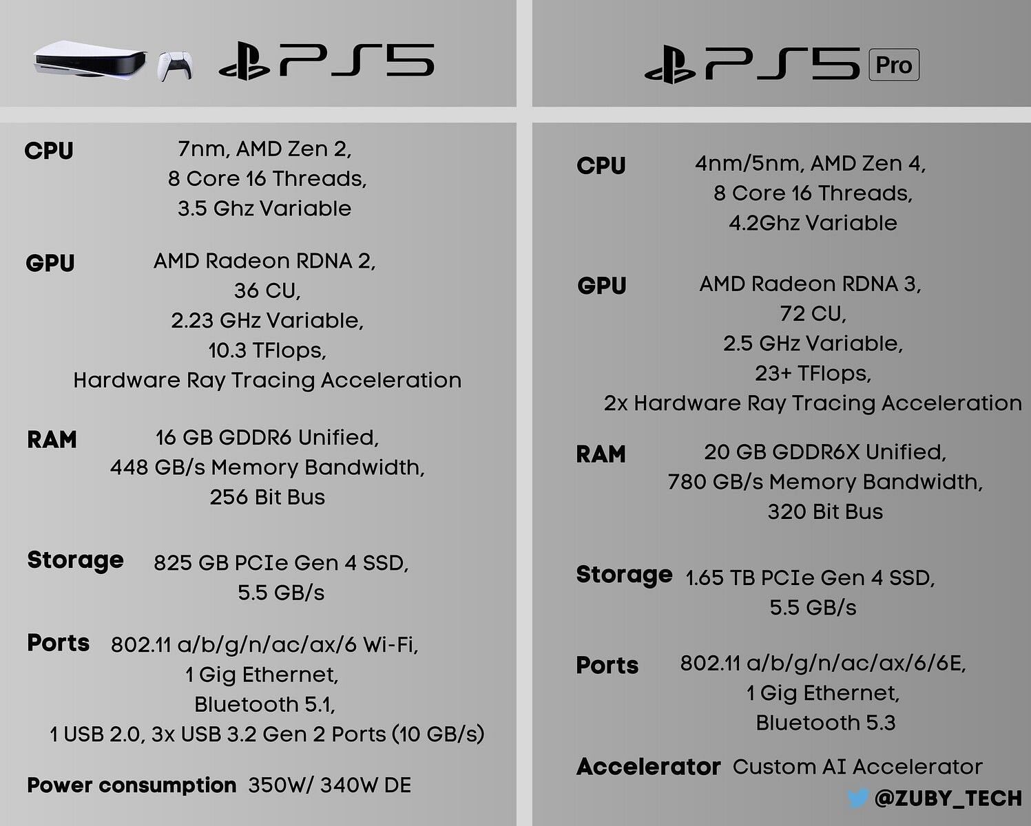 PS5 Pro Specs to Become Public Before End of 2023, Leaker Says
