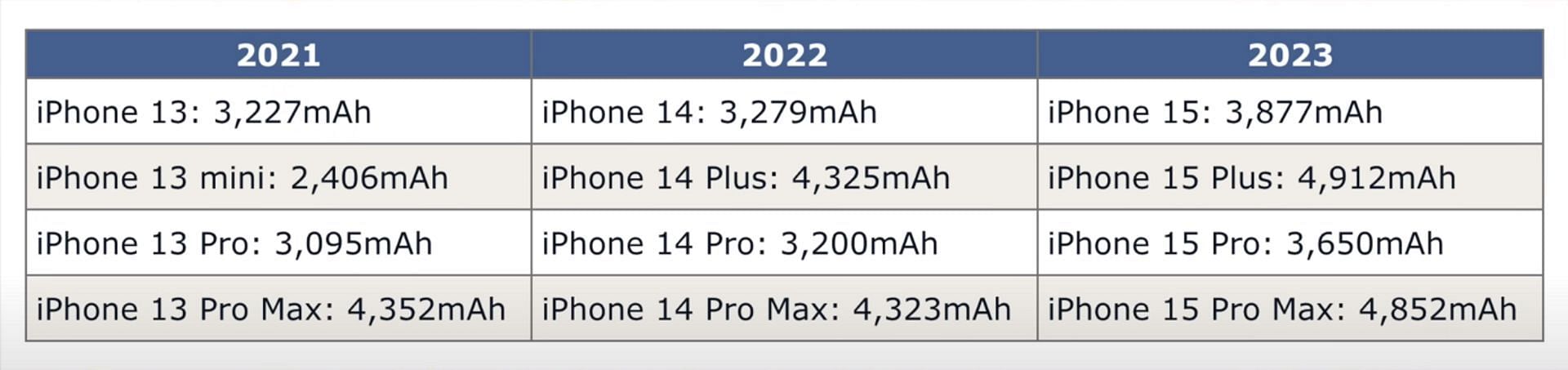 Comparison between different iPhones&#039; battery lives (Image via MacRumors)