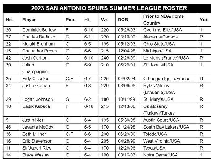 What is the San Antonio Spurs summer league schedule? Taking a closer look