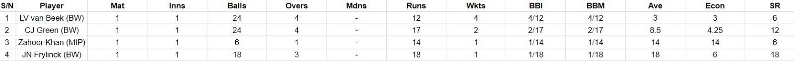 Most Wickets List after the conclusion of Match 1