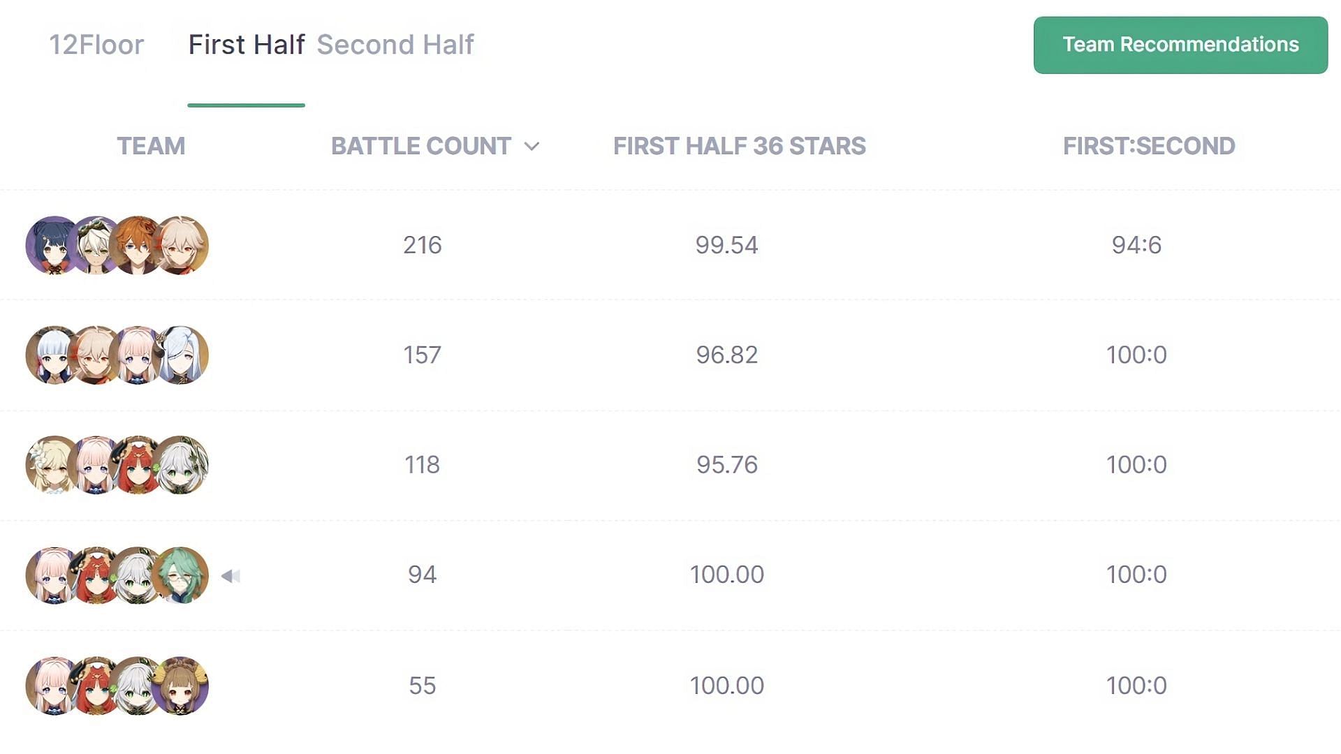 Most used teams in the first half of Floor 12 (Image via Akash Data)