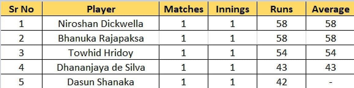 Most Runs list after Match 2
