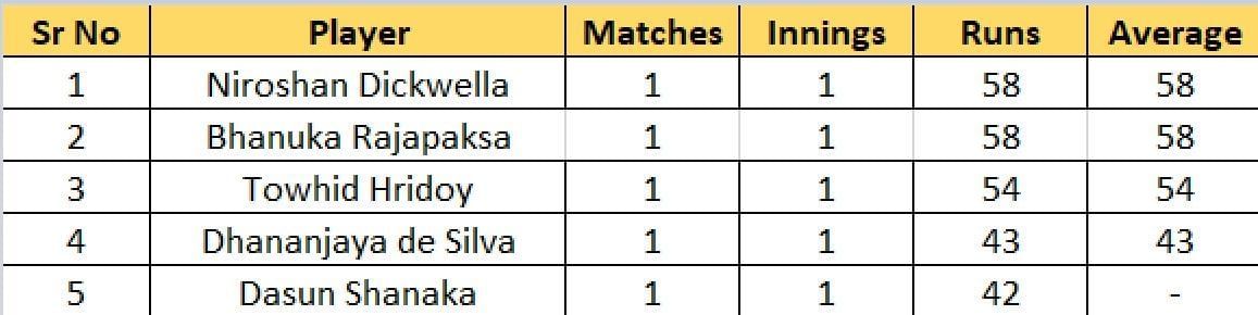 Most Runs list after Match 2