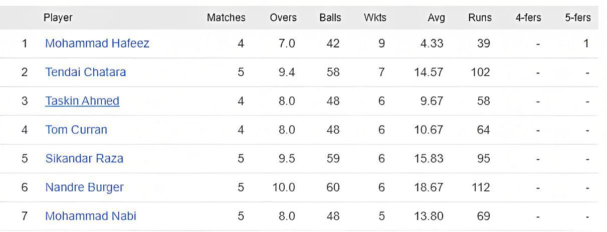 Hafeez continues leading the bowling charts.